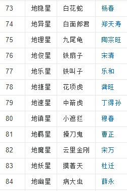 《水浒传》中有一百零八将，天罡星共有多少人，地煞星共有多少人？