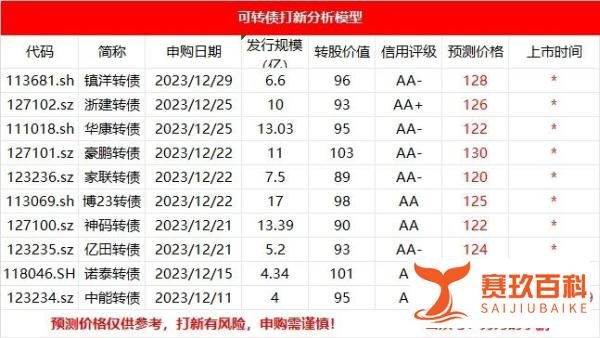 久违的大涨！！镇洋转债申购，中能转债上市价格预测！！