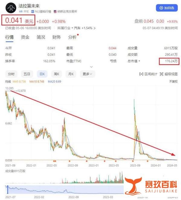 430多亿元灰飞烟灭！贾跃亭在中美两国，都混不下去了