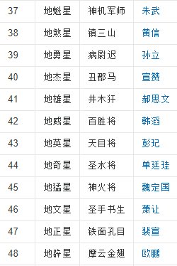 《水浒传》中有一百零八将，天罡星共有多少人，地煞星共有多少人？