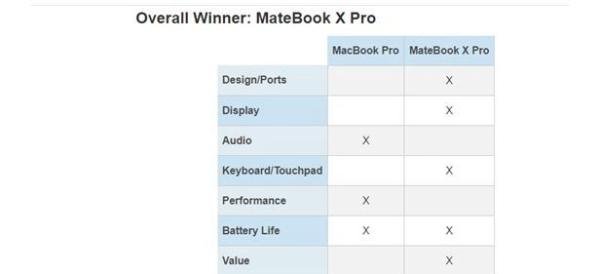 知名外媒又评华为MateBook X Pro为“最佳超薄本”