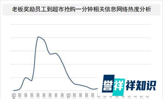 老板奖励员工到超市抢购一分钟，实现“超市自由”的奖励方式获极大好评