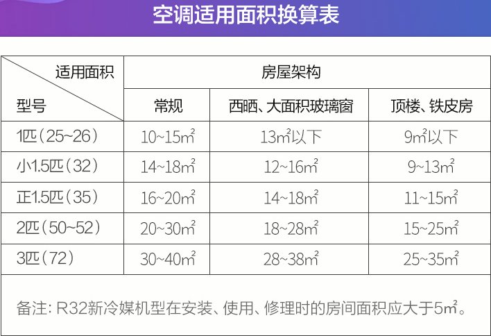 1.5P空调适合多大面积的房子？