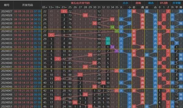 今晚 体彩 大乐透 最新走势图 【5月21日 】