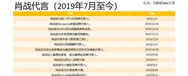 肖战反噬广告主 玉兰油率先被税务部门约谈 …