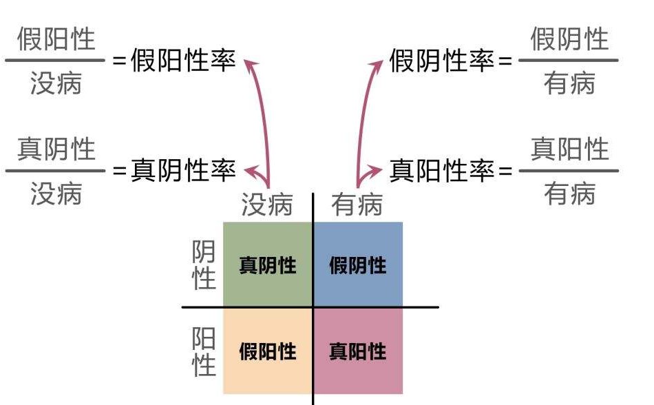 false positive是什么意思?