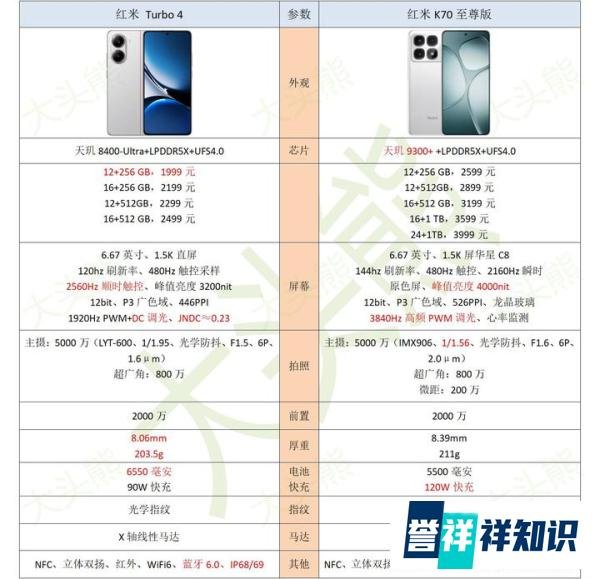 红米Turbo4和红米K70至尊版价格差不多,该如何选择?详细配置分析