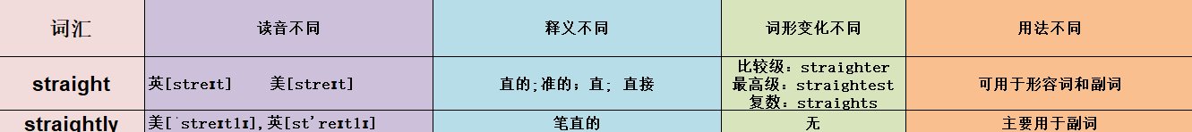 straight和straightly的区别是什么？