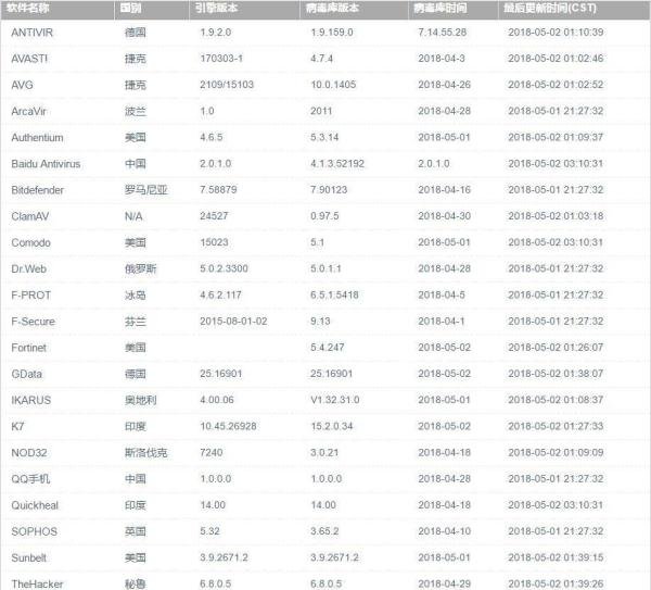 【网站】在线查毒，40多个知名杀毒引擎助你！