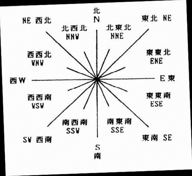 东西南北方向是如何划分的？