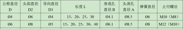 学习模具设计必须要懂得标准：螺丝的规格及使用、AB冲设计标准、顶针设计标准