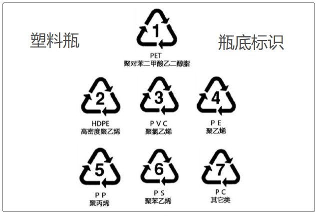 塑料瓶底部数字代表什么意思？