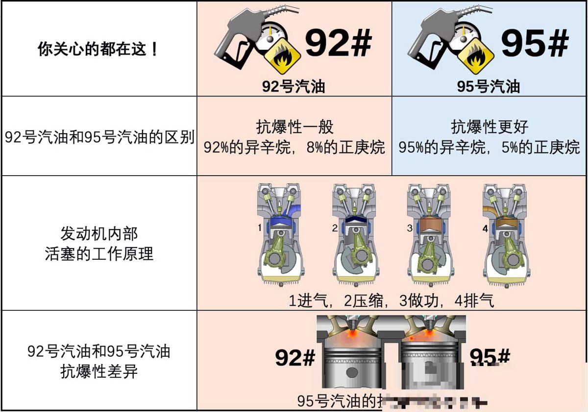 92和95的燃油密度和热值区别