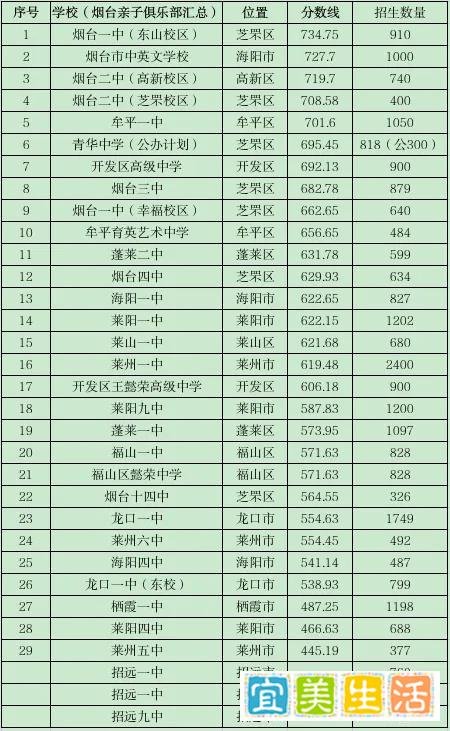 烟台29所高中排名