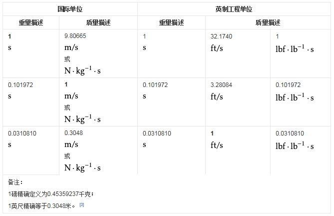 比冲的单位为什么是秒？不应该是米/秒或牛·秒/千克吗？