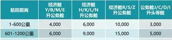 东航东方万里行积分兑换操作指南