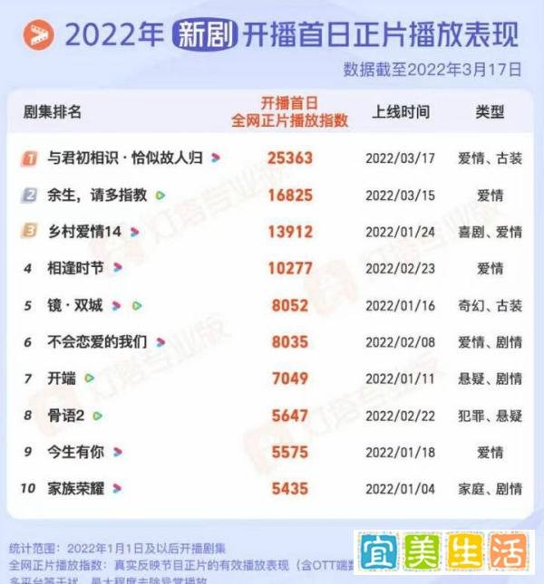 迪丽热巴《驭鲛记之与君初相识》热播中 扛剧能力备受肯定