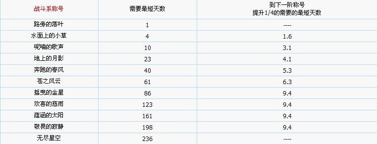 魔力宝贝怀旧称号怎么能快点得到？？