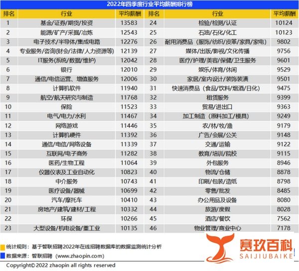 北京最新平均月薪出炉，位列全国第一！