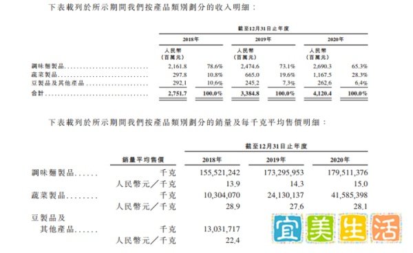 又“吃”出一家上市公司！辣条巨头卫龙赴港交所上市