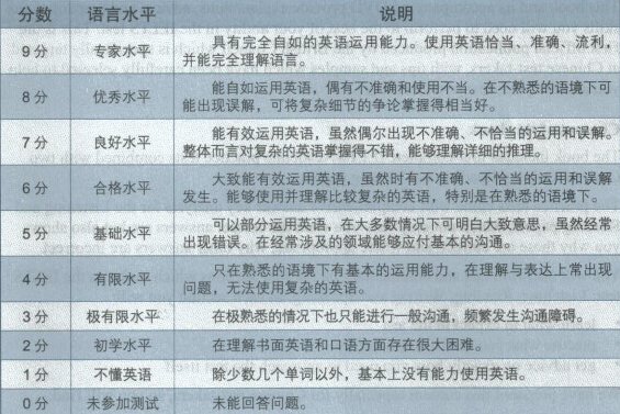 雅思成绩6.5英语是什么水平