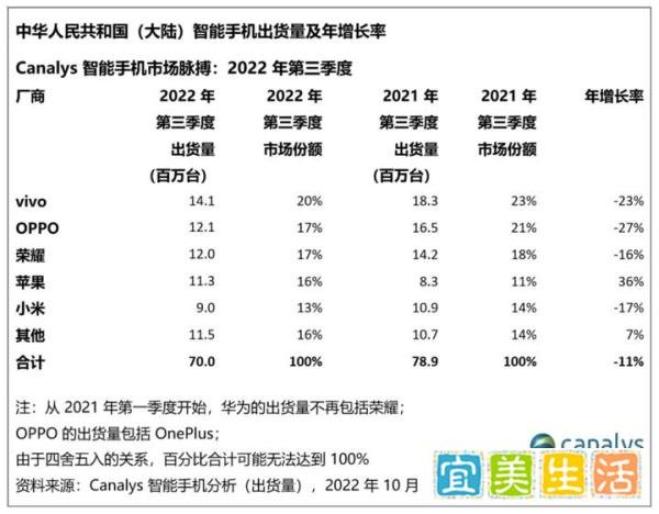 华为前三季度销售收入4458亿,受芯片影响华为跌落手机出货量前五
