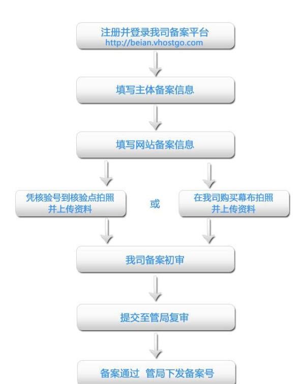 西部数码备案流程详解：新用户备案（首次备案）