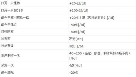 魔力宝贝怀旧称号怎么能快点得到？？