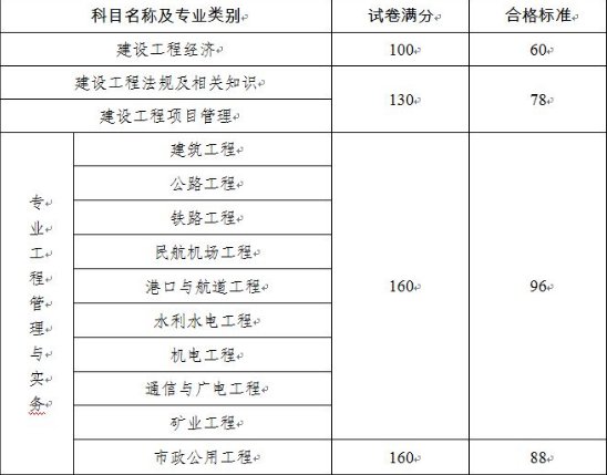 2014年一级建造师分数线多少分?