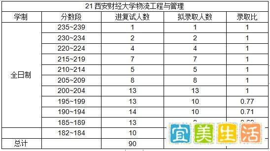 西安财经大学物流工程与管理复试录取情况(近三年2020-2022年)