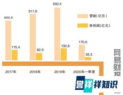 网易二次上市读秒 “偏科”风险待解
