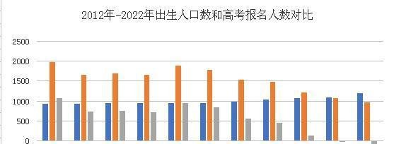 2040年参加高考人数或降至600万，上大学会更容易吗？