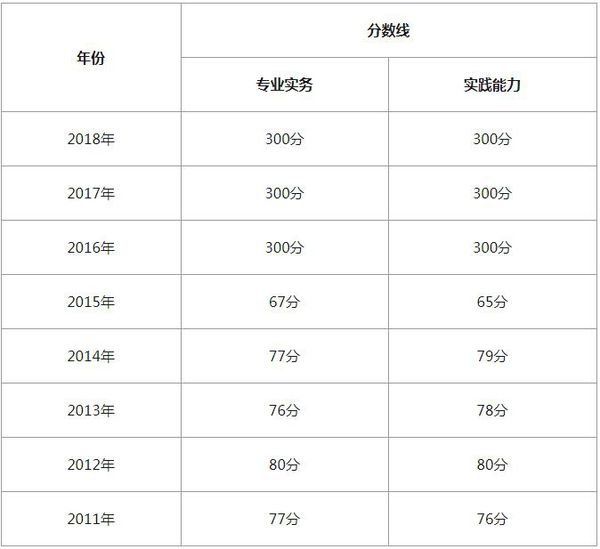2016护士资格考试分数线
实务321分，实践能力306分能通过吗