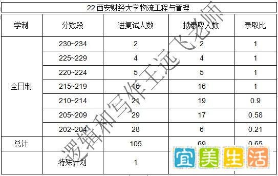 西安财经大学物流工程与管理复试录取情况（近三年2020-2022年）
