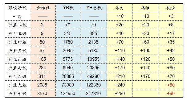 天龙八部手游 天龙八部雕文花费表有哪些？
