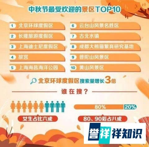 中秋节最热门旅行目的地北京排第一 这是咋情况？
