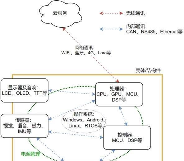 智能硬件系统有哪些构成？