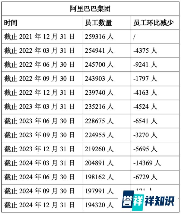 阿里巴巴:裁减 24940 人。