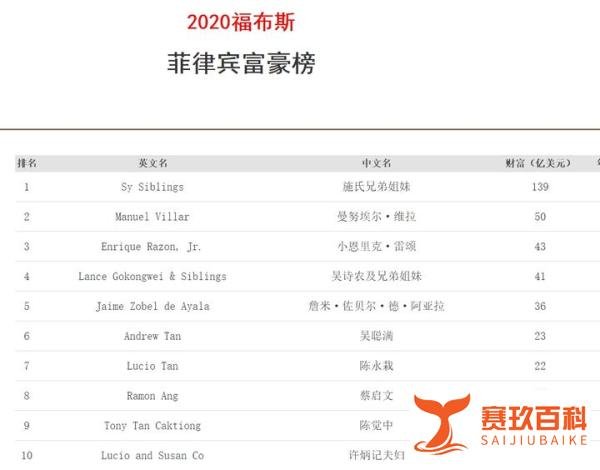 菲律宾富豪榜华人霸屏!前10名有7个华人